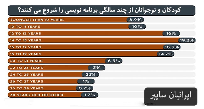 فواید برنامه نویسی برای کودکان و نوجوانان