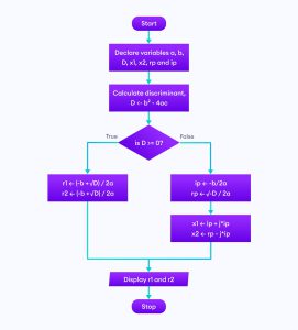 آموزش الگوریتم و فلوچارت ساده