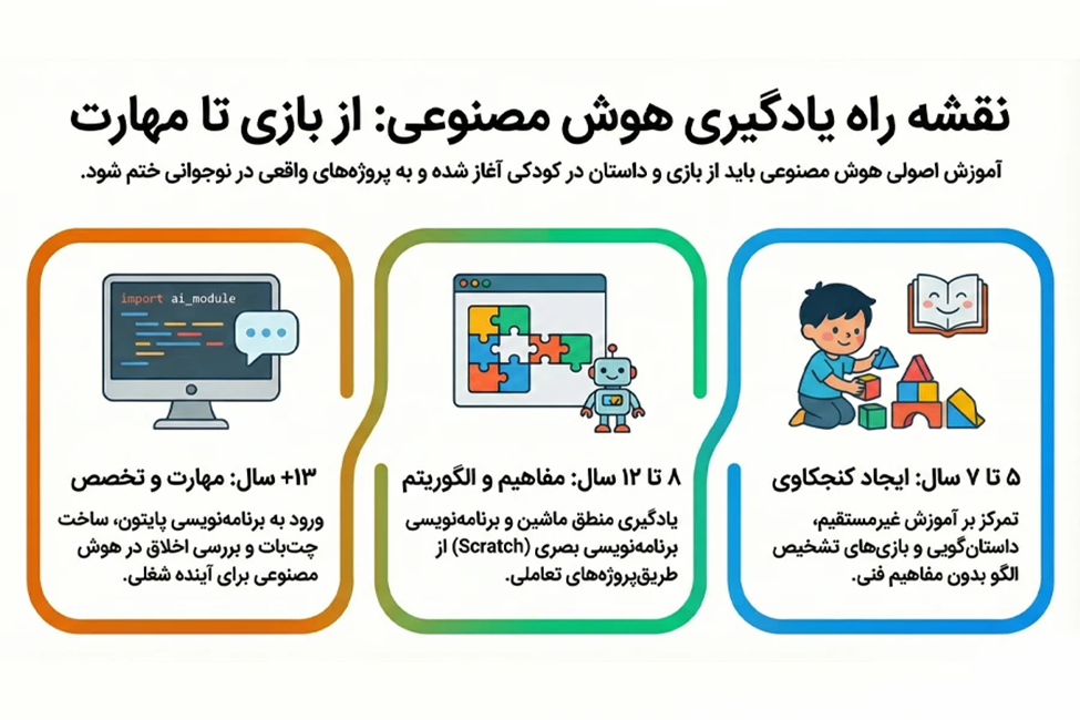 آموزش هوش مصنوعی برای کودکان و نوجوانان + (بهترین ابزارهای ai) 4 تعریف هوش مصنوعی برای کودکان