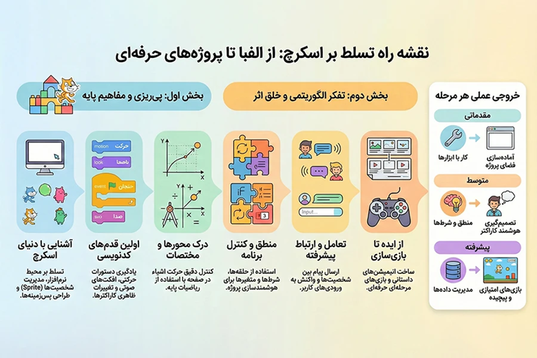 آموزش اسکرچ به کودکان | کلاس اسکرچ آنلاین رایگان (0 تا 100) 15 آموزش اسکرچ